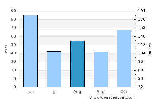 Ingleburn average rain in August