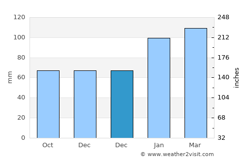 Ingleburn average rain in December