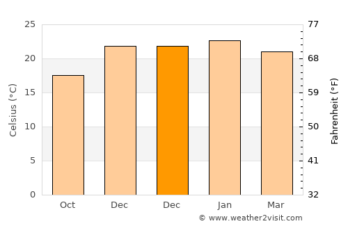 Ingleburn average temperature in December