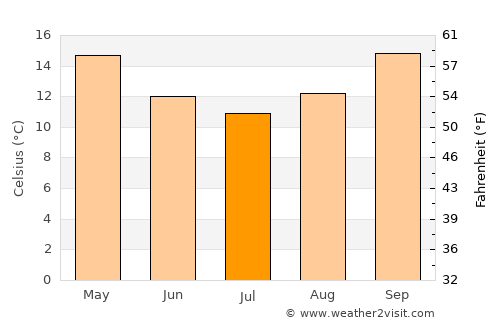 Ingleburn average temperature in July