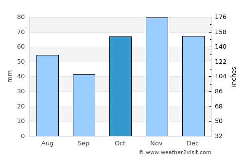 Ingleburn average rain in October