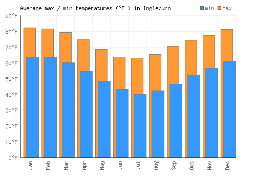 Ingleburn average minimum / maximum temperatures (Fahrenheit)