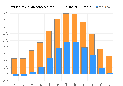 Ingleby Greenhow average minimum / maximum temperatures (Celsius)