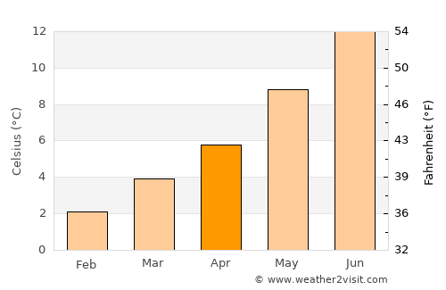 Ingleby Greenhow average temperature in April