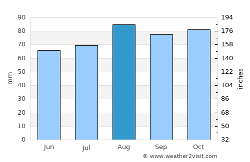 Ingleby Greenhow average rain in August