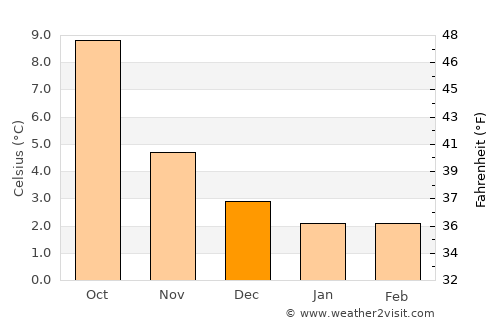 Ingleby Greenhow average temperature in December