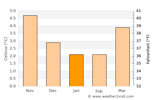 Ingleby Greenhow average temperature in January