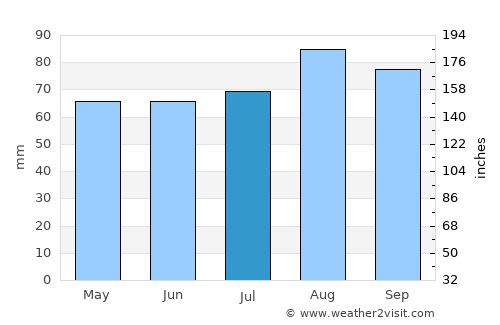 Ingleby Greenhow average rain in July