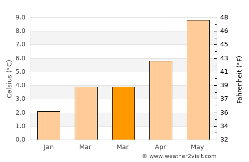 Ingleby Greenhow average temperature in March