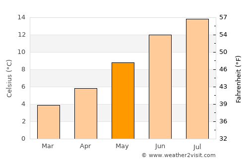 Ingleby Greenhow average temperature in May