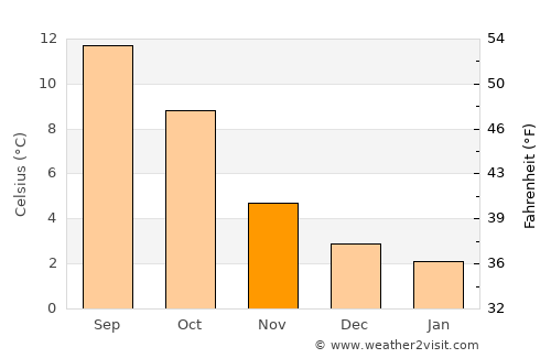Ingleby Greenhow average temperature in November