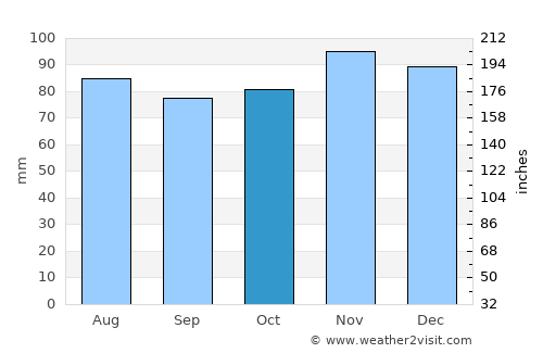 Ingleby Greenhow average rain in October
