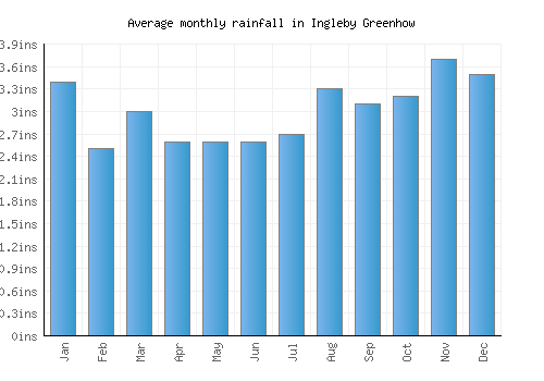 Ingleby Greenhow monthly rainfall chart (inches)