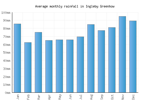 Ingleby Greenhow monthly rainfall chart (mm)