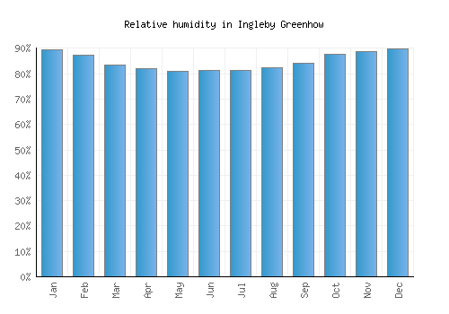 Ingleby Greenhow relative humidity averages