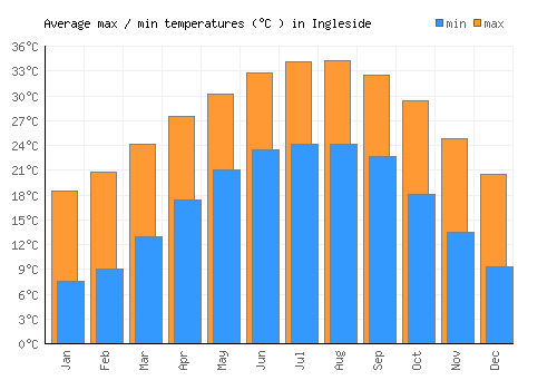 Ingleside average minimum / maximum temperatures (Celsius)