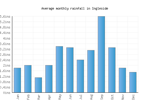 Ingleside monthly rainfall chart (inches)