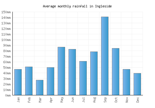 Ingleside monthly rainfall chart (mm)