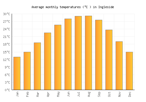 Ingleside average temperature chart (Celsius)
