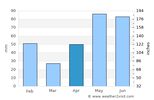 Ingleside average rain in April