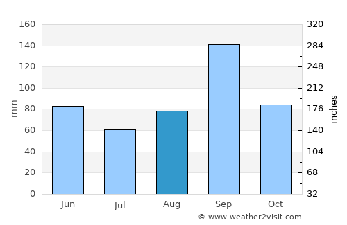 Ingleside average rain in August