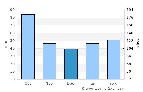 Ingleside average rain in December