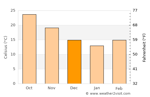 Ingleside average temperature in December