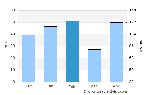 Ingleside average rain in February