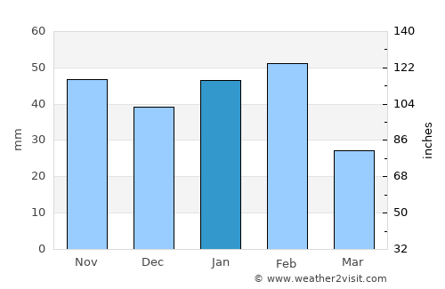 Ingleside average rain in January