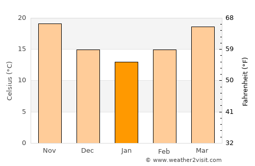 Ingleside average temperature in January