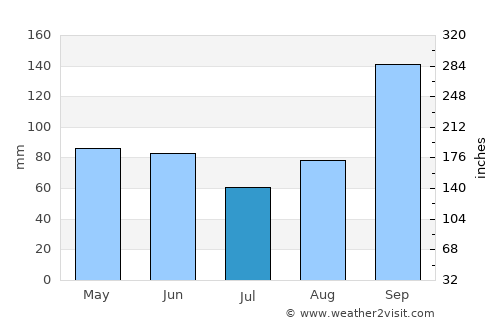Ingleside average rain in July