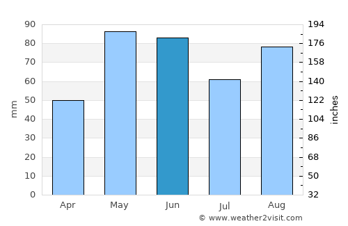 Ingleside average rain in June