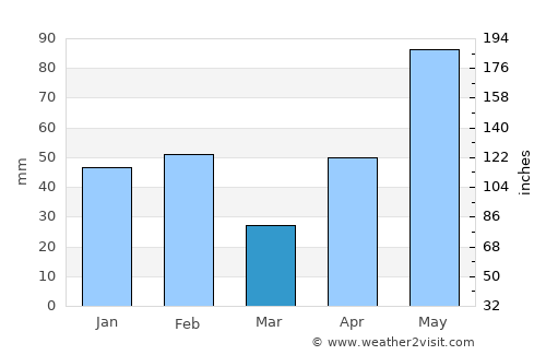 Ingleside average rain in March