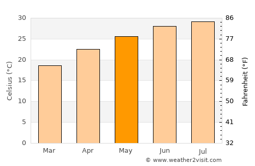 Ingleside average temperature in May