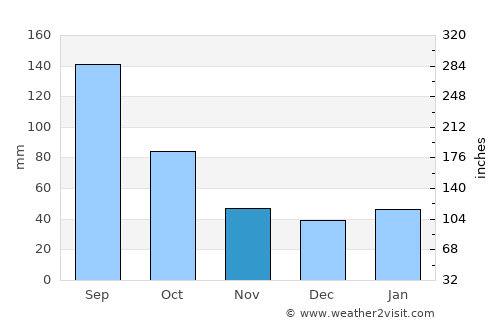 Ingleside average rain in November