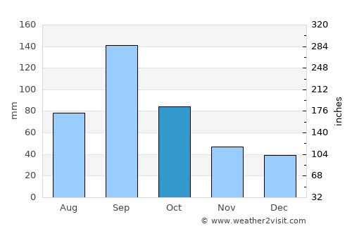 Ingleside average rain in October