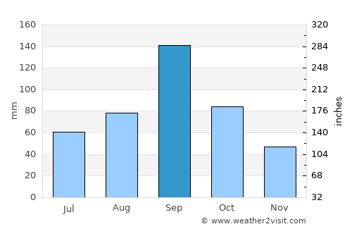 Ingleside average rain in September