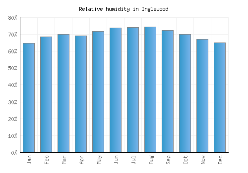 Inglewood relative humidity averages