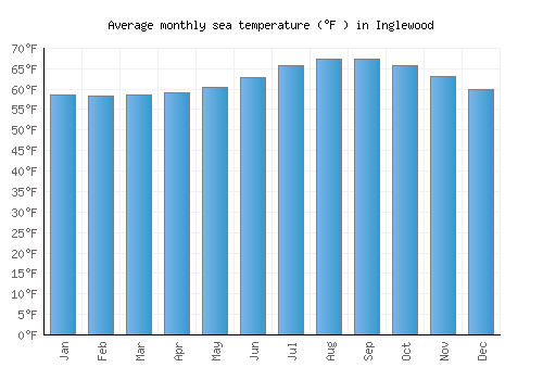 Inglewood average sea temperature chart (Fahrenheit)