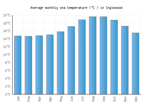 Inglewood average sea temperature chart (Celsius)
