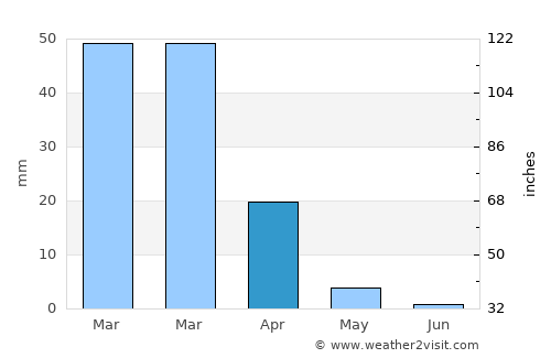 Inglewood average rain in April
