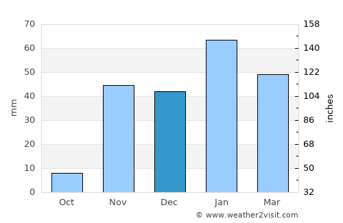 Inglewood average rain in December