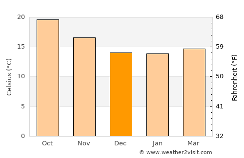 Inglewood average temperature in December
