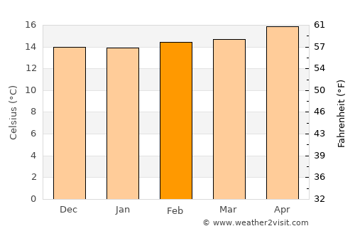 Inglewood average temperature in February