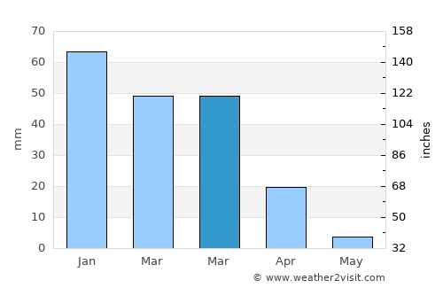 Inglewood average rain in March