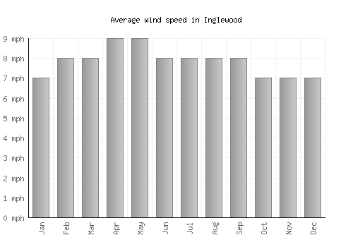 Inglewood average winspeed by month (mph)
