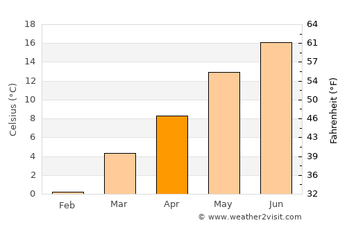 Ingolstadt average temperature in April