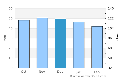 Ingolstadt average rain in December
