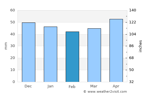 Ingolstadt average rain in February