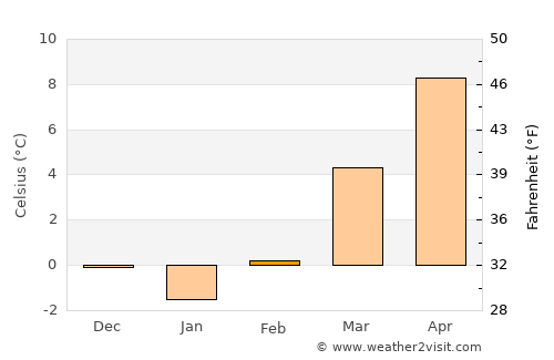Ingolstadt average temperature in February